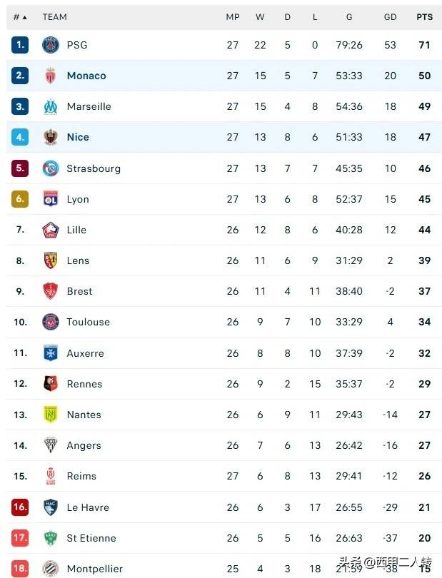 毫无悬念，领先第二名22分！巴黎圣日耳曼距法甲夺冠仅一步之遥