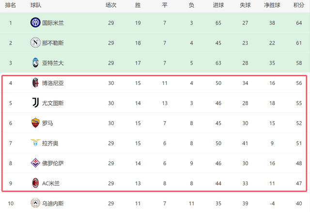 1-0！意甲3强一夜全胜：罗马7连胜+差前四4分，6队争四米兰难翻盘